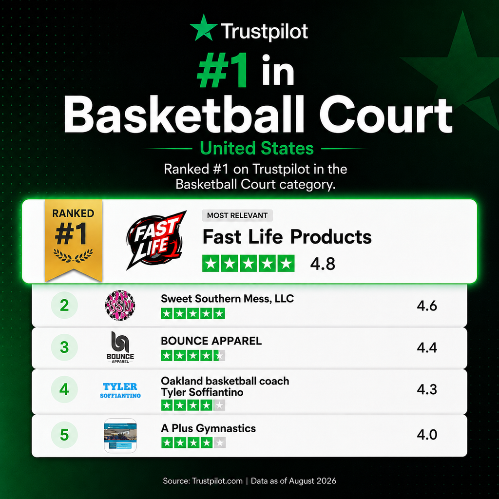 Trustpilot comparison graphic labeling Fast Life Products number one in the U.S. Basketball Court category with a 4.8 rating.