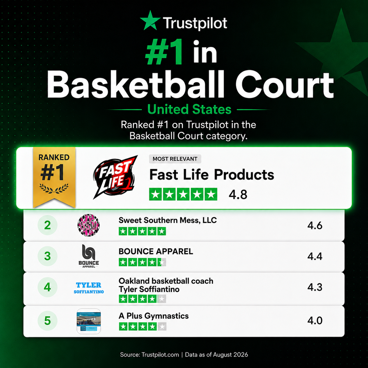 Trustpilot comparison graphic labeling Fast Life Products number one in the U.S. Basketball Court category with a 4.8 rating.